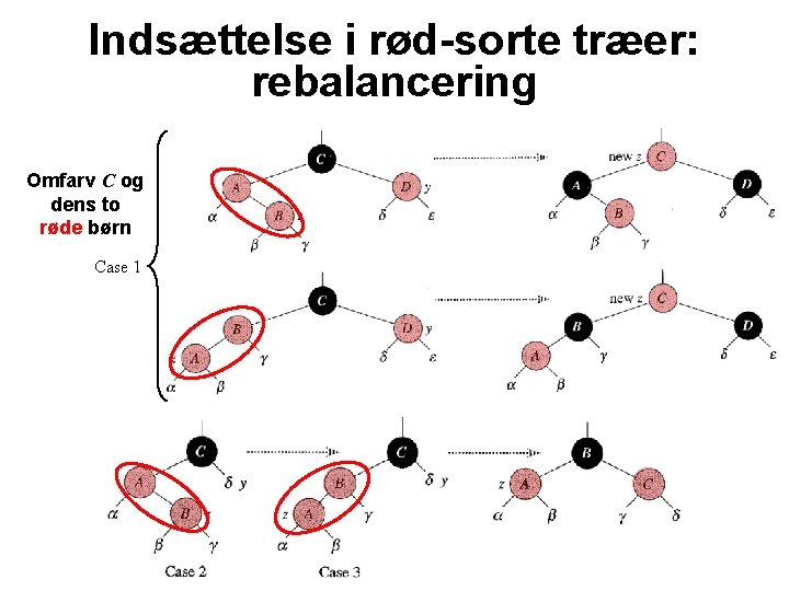 Indsættelse i rød-sorte træer: rebalancering Omfarv C og dens to røde børn Case 1