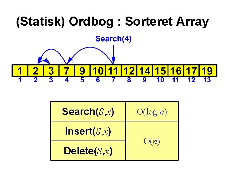 (Statisk) Ordbog : Sorteret Array Search(S, x) Insert(S, x) Delete(S, x) O(log n) O(n)