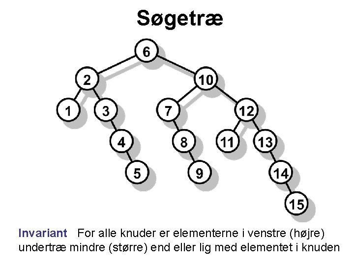 Søgetræ Invariant For alle knuder er elementerne i venstre (højre) undertræ mindre (større) end