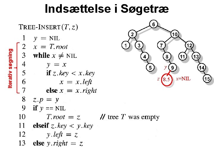 Iterativ søgning Indsættelse i Søgetræ y z 8. 5 x=NIL 