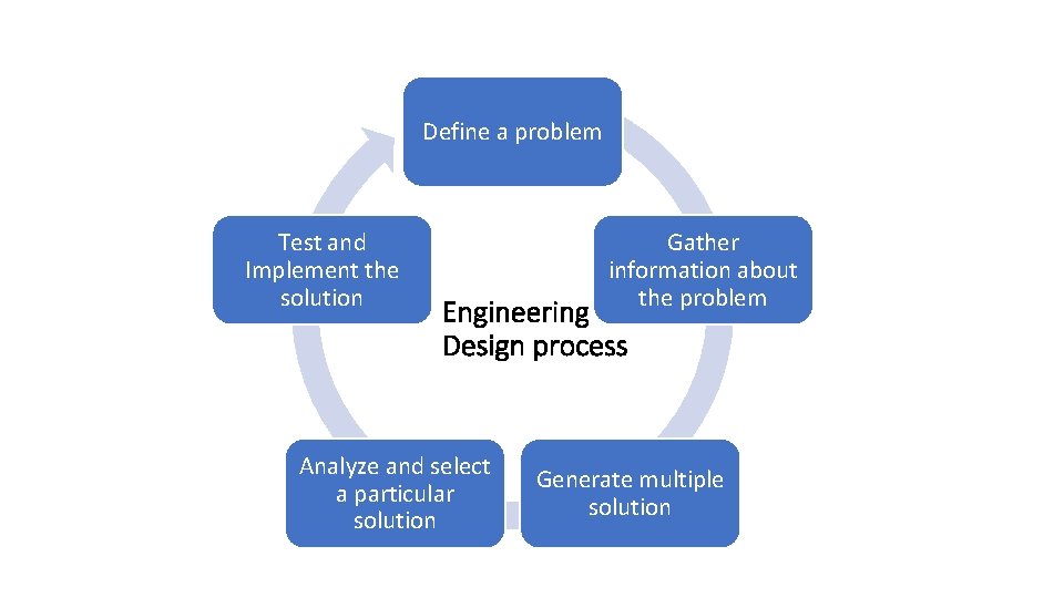 Define a problem Test and Implement the solution Gather information about the problem Engineering