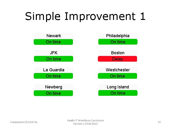 Simple Improvement 1 Component 15/Unit 3 a Newark On time Philadelphia On time JFK