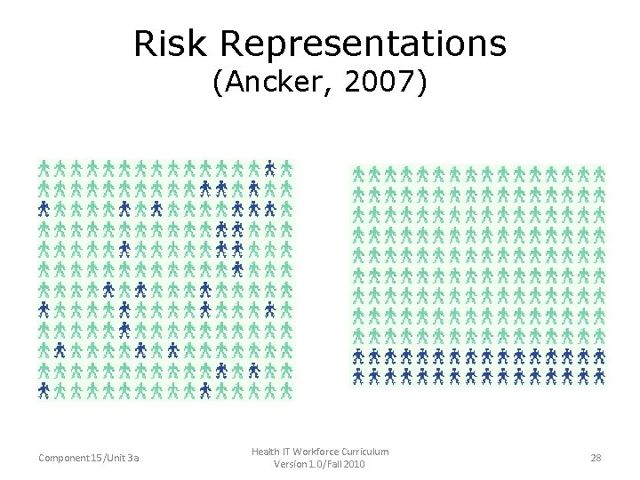 Risk Representations (Ancker, 2007) Component 15/Unit 3 a Health IT Workforce Curriculum Version 1.