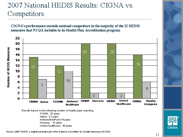 2007 National HEDIS Results: CIGNA vs. Competitors Number of HEDIS Measures CIGNA’s performance exceeds