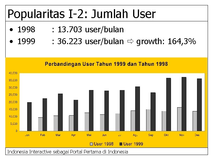 Popularitas I-2: Jumlah User • 1998 • 1999 : 13. 703 user/bulan : 36.