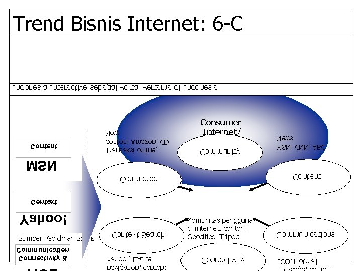 Trend Bisnis Internet: 6 -C Indonesia Interactive sebagai Portal Pertama di Indonesia Content MSN