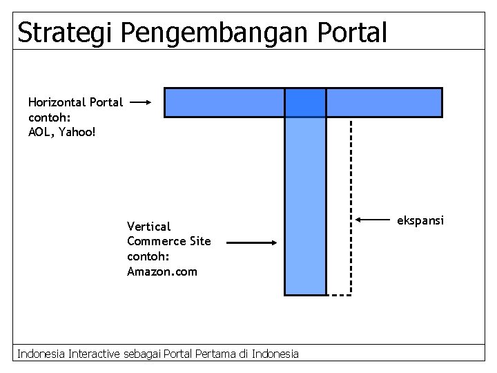 Strategi Pengembangan Portal Horizontal Portal contoh: AOL, Yahoo! Vertical Commerce Site contoh: Amazon. com