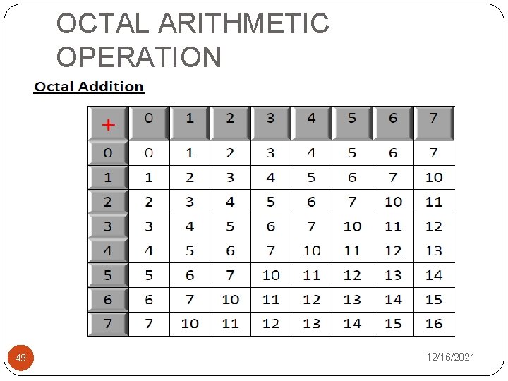 OCTAL ARITHMETIC OPERATION 49 12/16/2021 