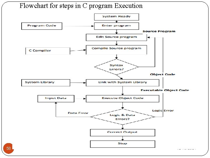 Flowchart for steps in C program Execution 58 12/16/2021 