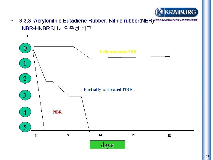  • 3. 3. 3. Acrylonitrile Butadiene Rubber, Nitrile rubber(NBR) NBR-HNBR의 내 오존성 비교