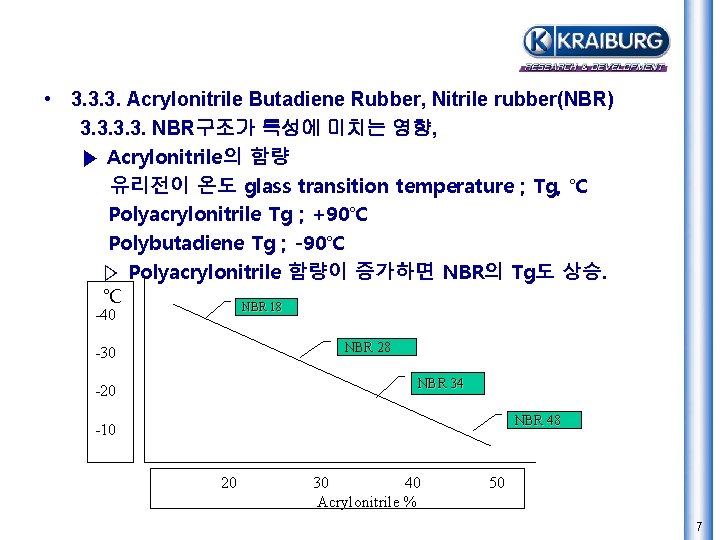  • 3. 3. 3. Acrylonitrile Butadiene Rubber, Nitrile rubber(NBR) 3. 3. NBR구조가 특성에