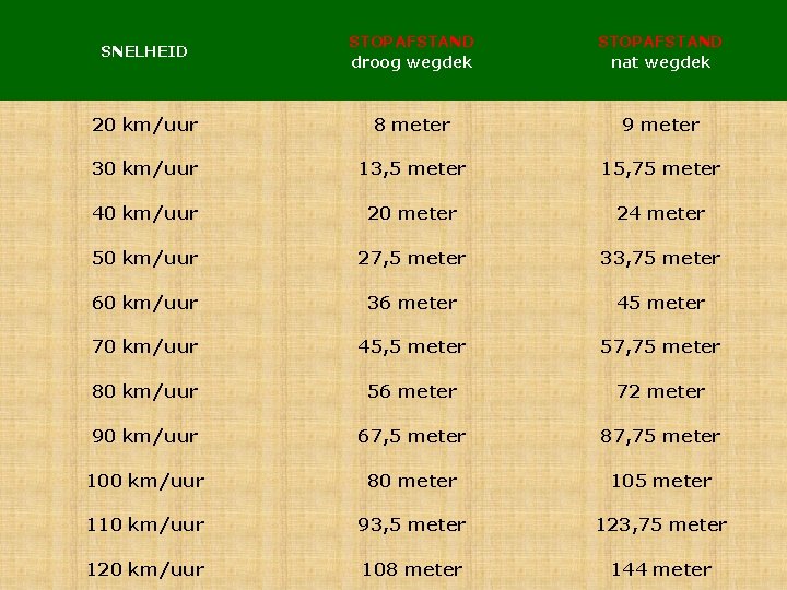 SNELHEID STOPAFSTAND droog wegdek STOPAFSTAND nat wegdek 20 km/uur 8 meter 9 meter 30