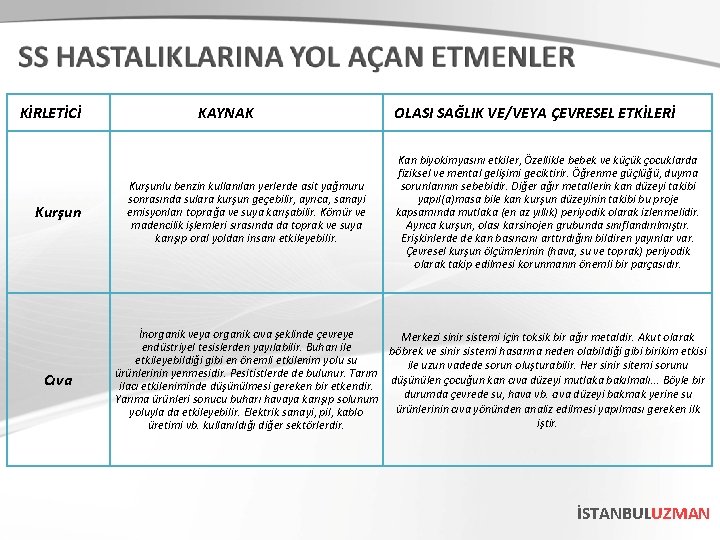 KİRLETİCİ Kurşun Cıva KAYNAK Kurşunlu benzin kullanılan yerlerde asit yağmuru sonrasında sulara kurşun geçebilir,