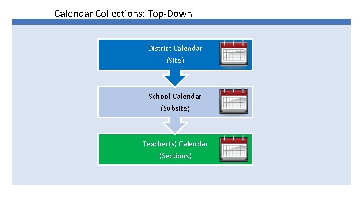 Calendar Collections: Top-Down District Calendar (Site) School Calendar (Subsite) Teacher(s) Calendar (Sections) 