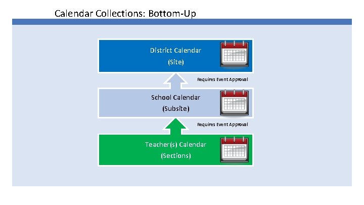 Calendar Collections: Bottom-Up District Calendar (Site) Requires Event Approval School Calendar (Subsite) Requires Event