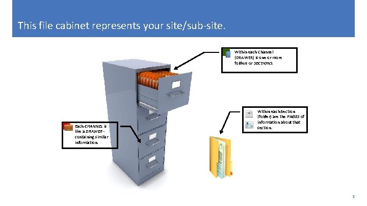 This file cabinet represents your site/sub-site. Within each Channel (DRAWER) is one or more