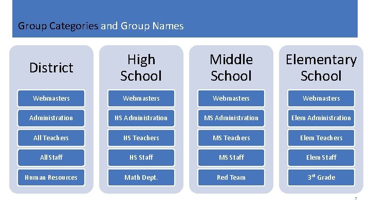 Group Categories and Group Names District High School Middle School Elementary School Webmasters Administration