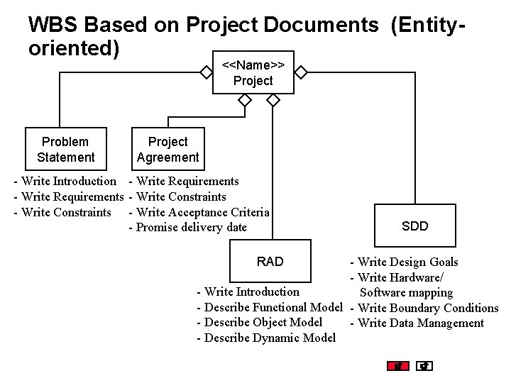WBS Based on Project Documents (Entityoriented) <<Name>> Project Problem Statement Project Agreement - Write