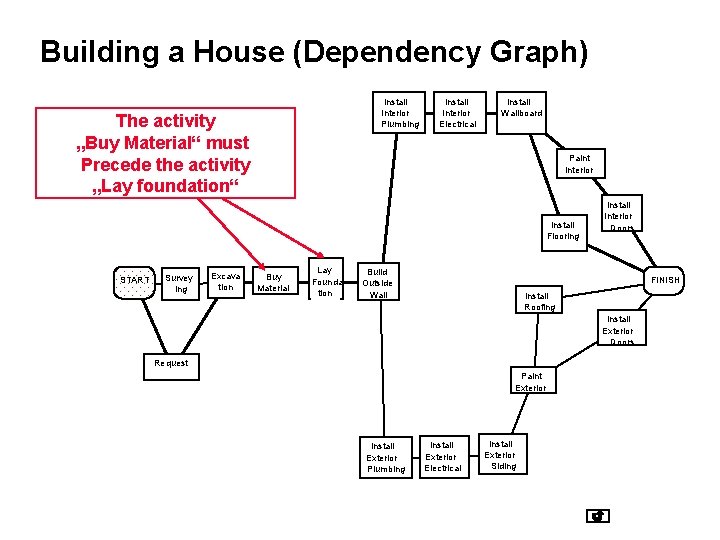 Building a House (Dependency Graph) Install Interior Plumbing The activity „Buy Material“ must Precede