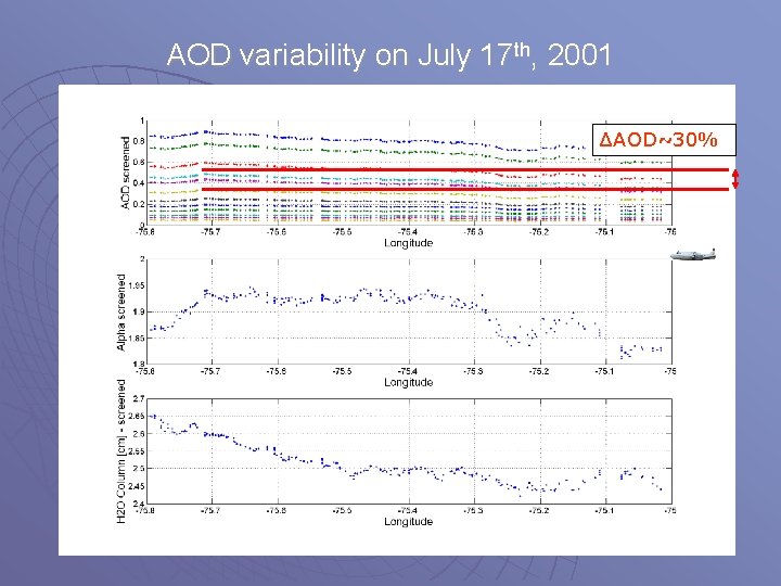 AOD variability on July 17 th, 2001 ΔAOD~30% 