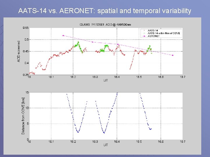 AATS-14 vs. AERONET: spatial and temporal variability 