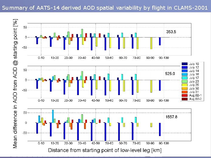 Summary of AATS-14 derived AOD spatial variability by flight in CLAMS-2001 