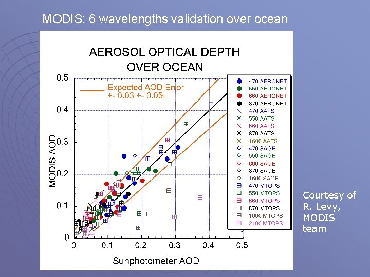 MODIS: 6 wavelengths validation over ocean Courtesy of R. Levy, MODIS team 