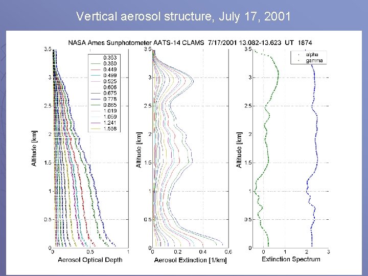 Vertical aerosol structure, July 17, 2001 