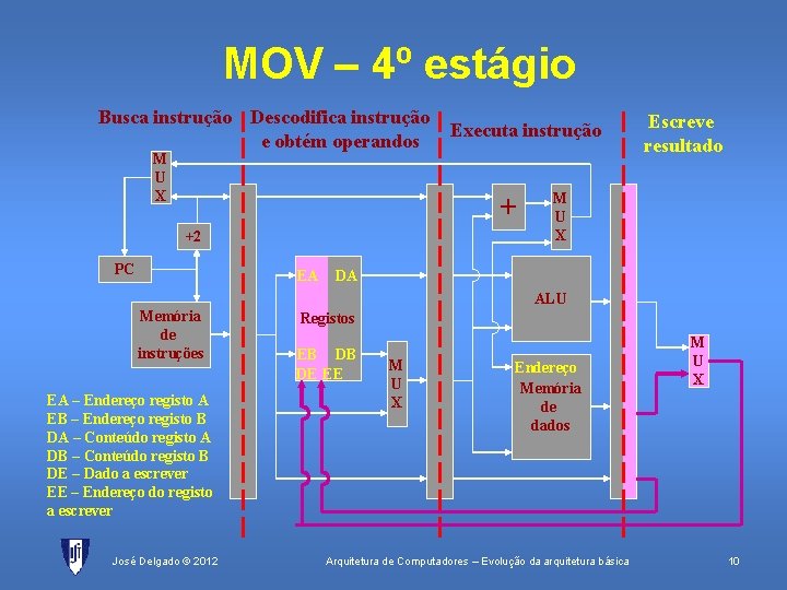 MOV – 4º estágio Busca instrução Descodifica instrução e obtém operandos M U X