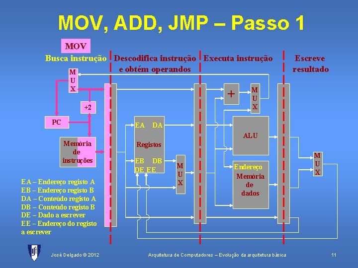 MOV, ADD, JMP – Passo 1 MOV Busca instrução Descodifica instrução Executa instrução e