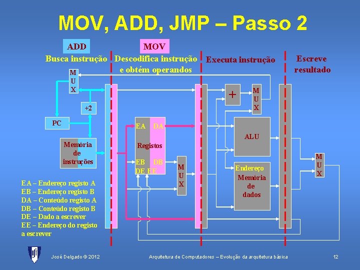 MOV, ADD, JMP – Passo 2 ADD MOV Busca instrução Descodifica instrução e obtém