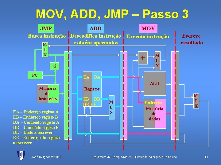 MOV, ADD, JMP – Passo 3 JMP ADD Busca instrução Descodifica instrução e obtém