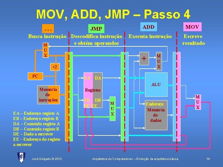 MOV, ADD, JMP – Passo 4. . . JMP Busca instrução Descodifica instrução e