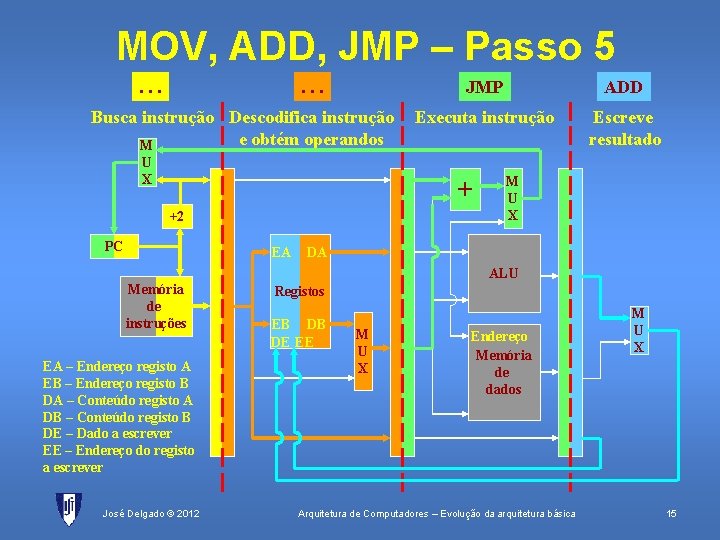 MOV, ADD, JMP – Passo 5. . . Busca instrução Descodifica instrução e obtém