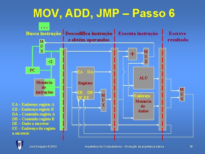 MOV, ADD, JMP – Passo 6. . . Busca instrução Descodifica instrução e obtém