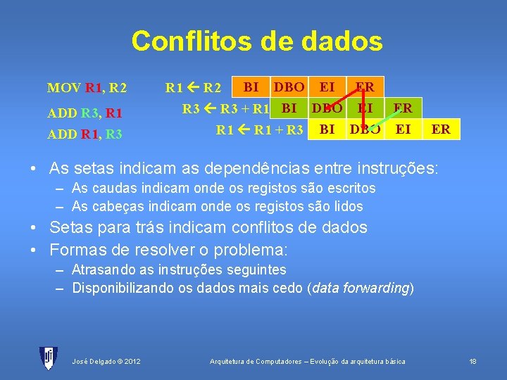 Conflitos de dados MOV R 1, R 2 ADD R 3, R 1 ADD