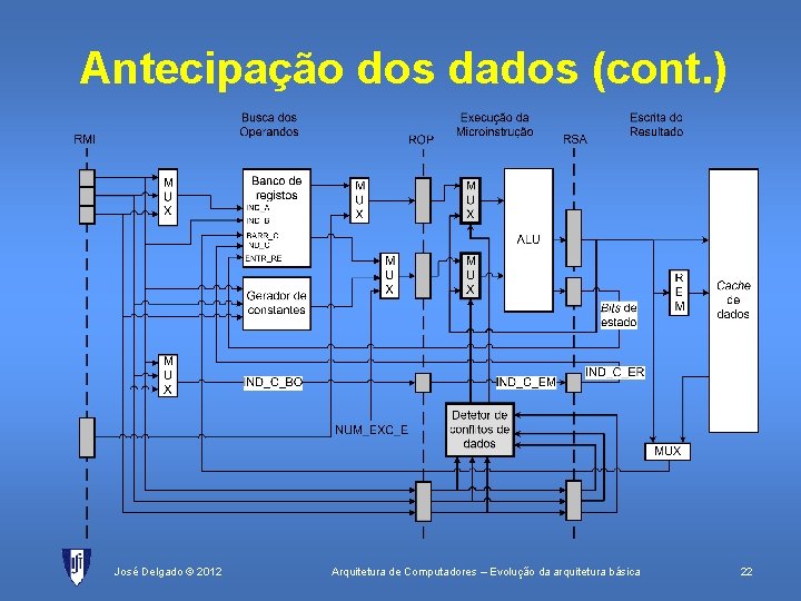 Antecipação dos dados (cont. ) José Delgado © 2012 Arquitetura de Computadores – Evolução