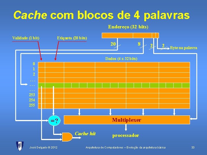 Cache com blocos de 4 palavras Endereço (32 bits) Validade (1 bit) Etiqueta (20