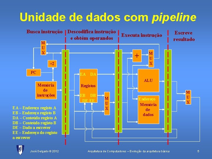 Unidade de dados com pipeline Busca instrução Descodifica instrução e obtém operandos M U