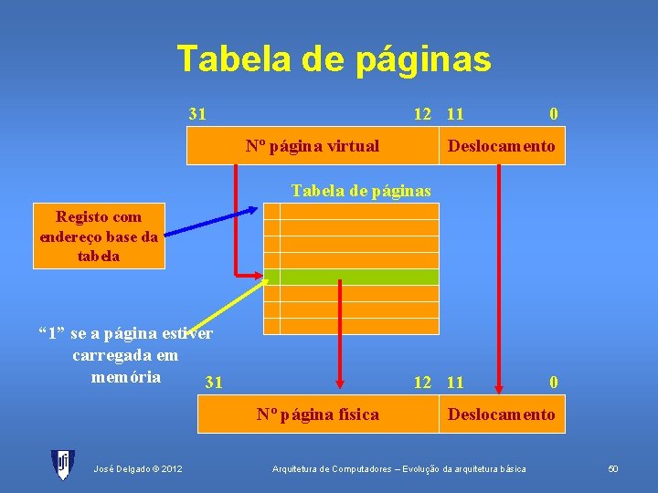 Tabela de páginas 31 12 11 Nº página virtual 0 Deslocamento Tabela de páginas