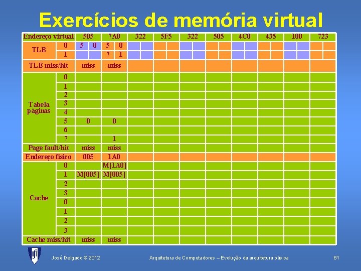 Exercícios de memória virtual Endereço virtual 505 0 TLB 1 7 A 0 5