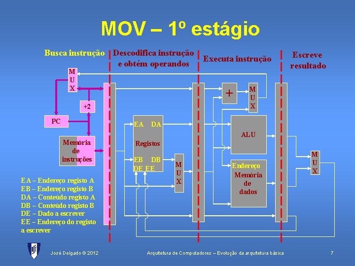 MOV – 1º estágio Busca instrução Descodifica instrução e obtém operandos M U X