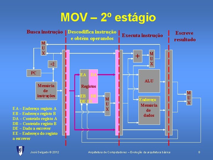 MOV – 2º estágio Busca instrução Descodifica instrução e obtém operandos M U X