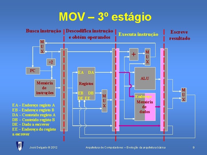 MOV – 3º estágio Busca instrução Descodifica instrução e obtém operandos M U X