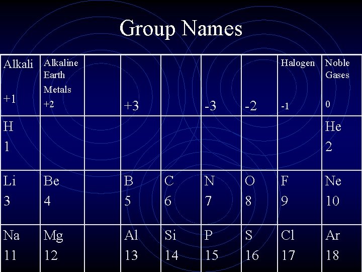 Group Names Alkaline +1 Earth Metals +2 +3 -3 -2 Halogen Noble Gases -1