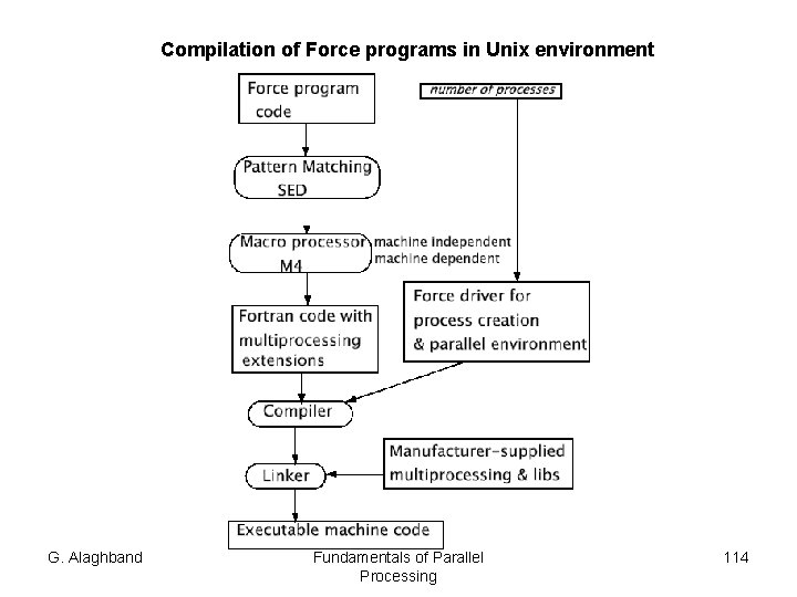 Compilation of Force programs in Unix environment G. Alaghband Fundamentals of Parallel Processing 114