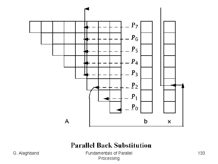 G. Alaghband Fundamentals of Parallel Processing 133 