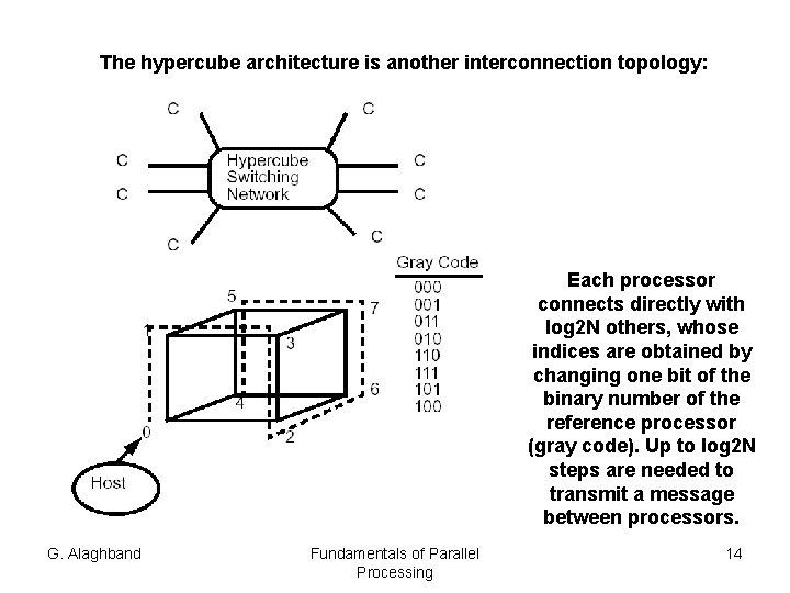 The hypercube architecture is another interconnection topology: Each processor connects directly with log 2