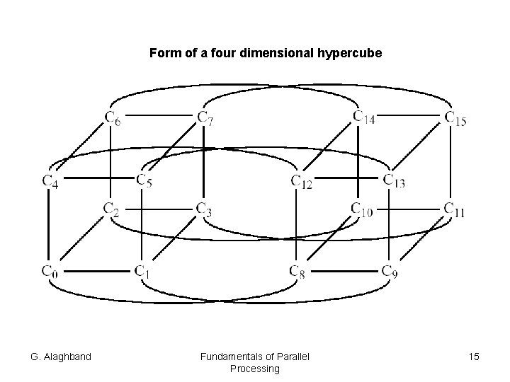 Form of a four dimensional hypercube G. Alaghband Fundamentals of Parallel Processing 15 