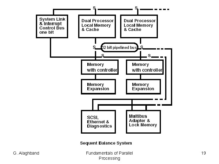 G. Alaghband Fundamentals of Parallel Processing 19 